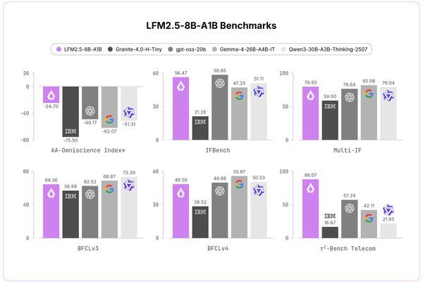 LFM2.5-8B-A1B: A More Capable On‑Device Mixture‑of‑Experts Model