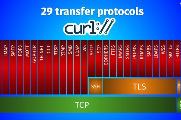 The Delicate Balance of Feature Growth and Memory Efficiency in libcurl