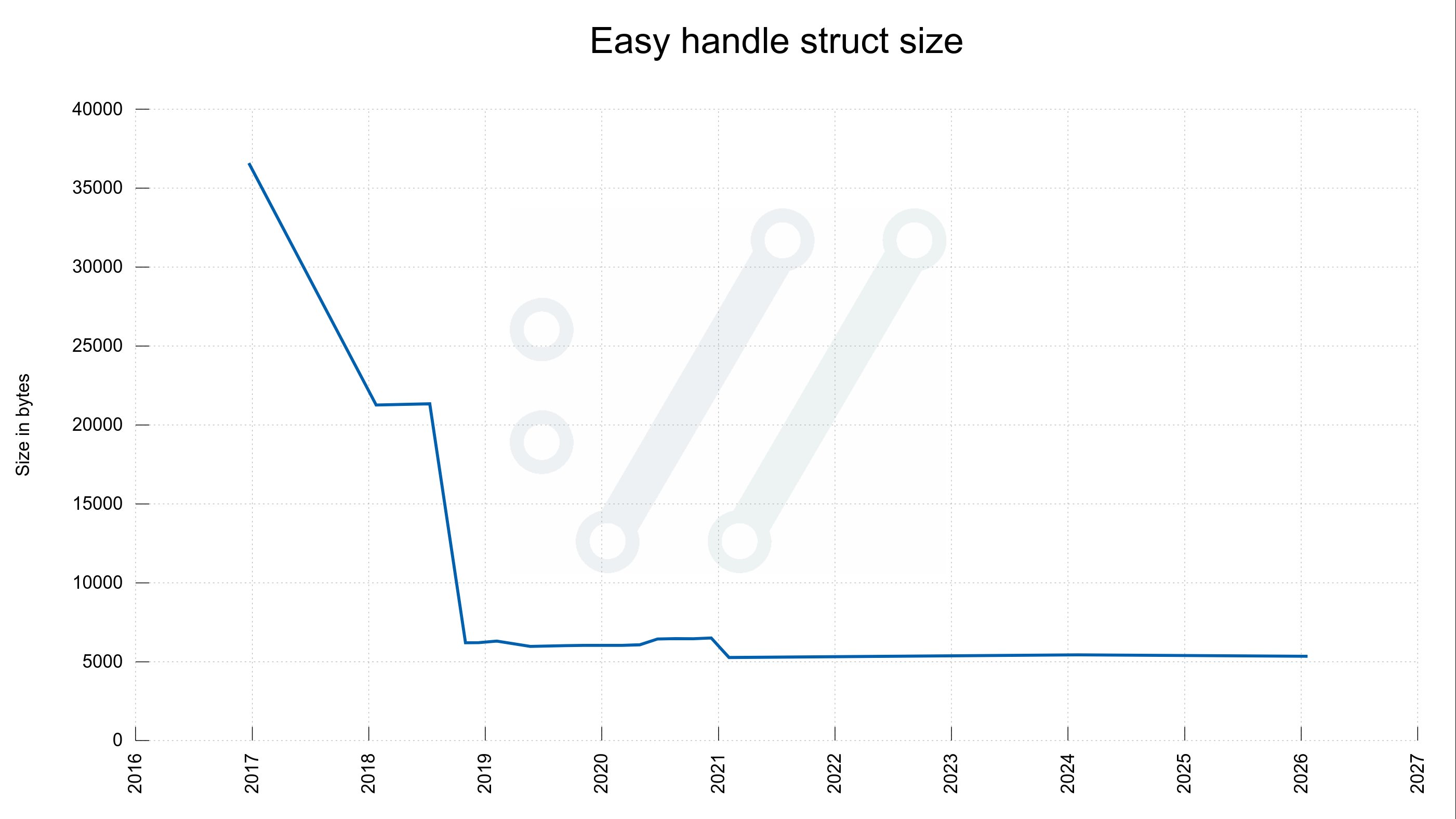 libcurl memory use some years later | daniel.haxx.se