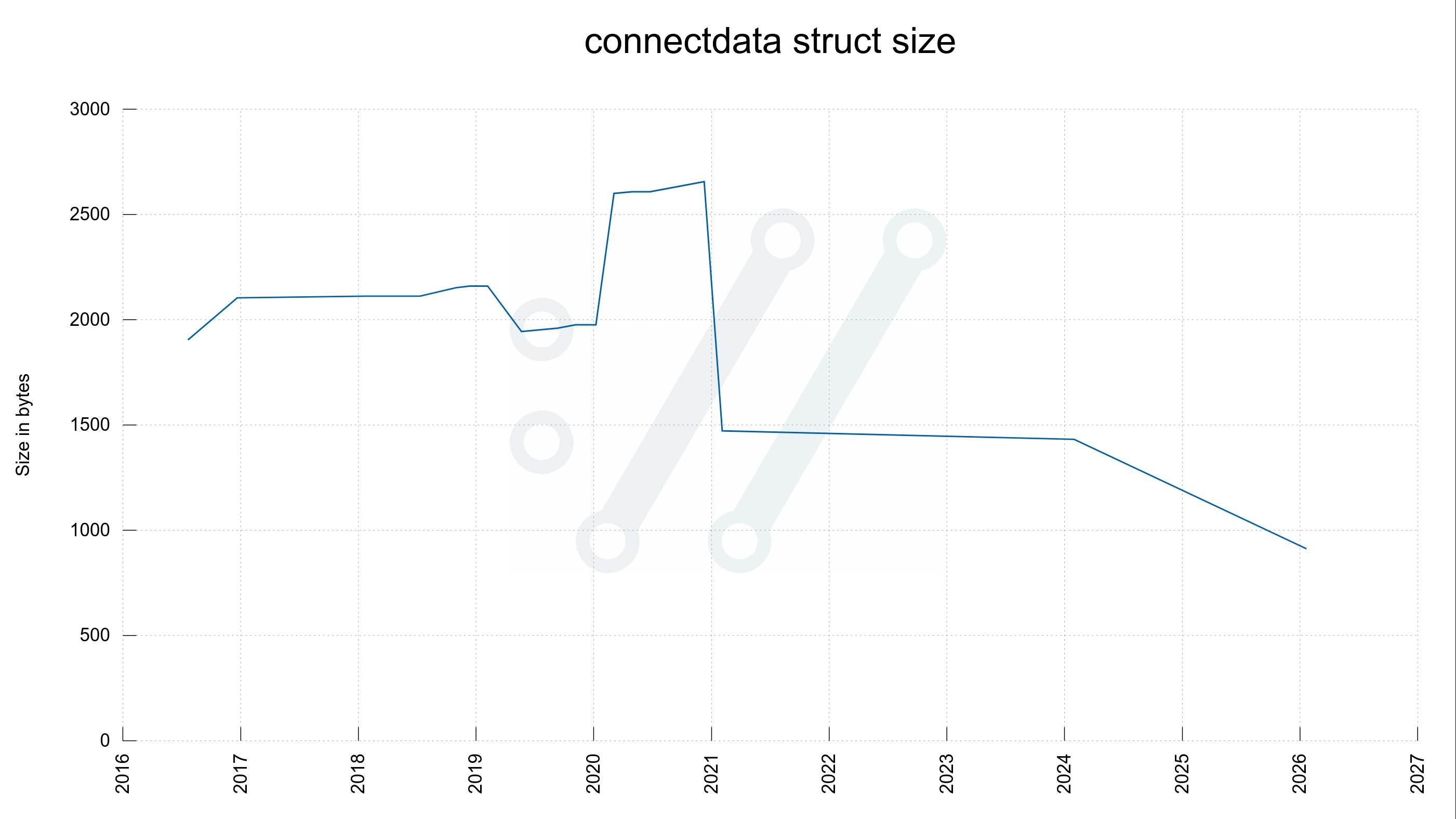 libcurl memory use some years later | daniel.haxx.se