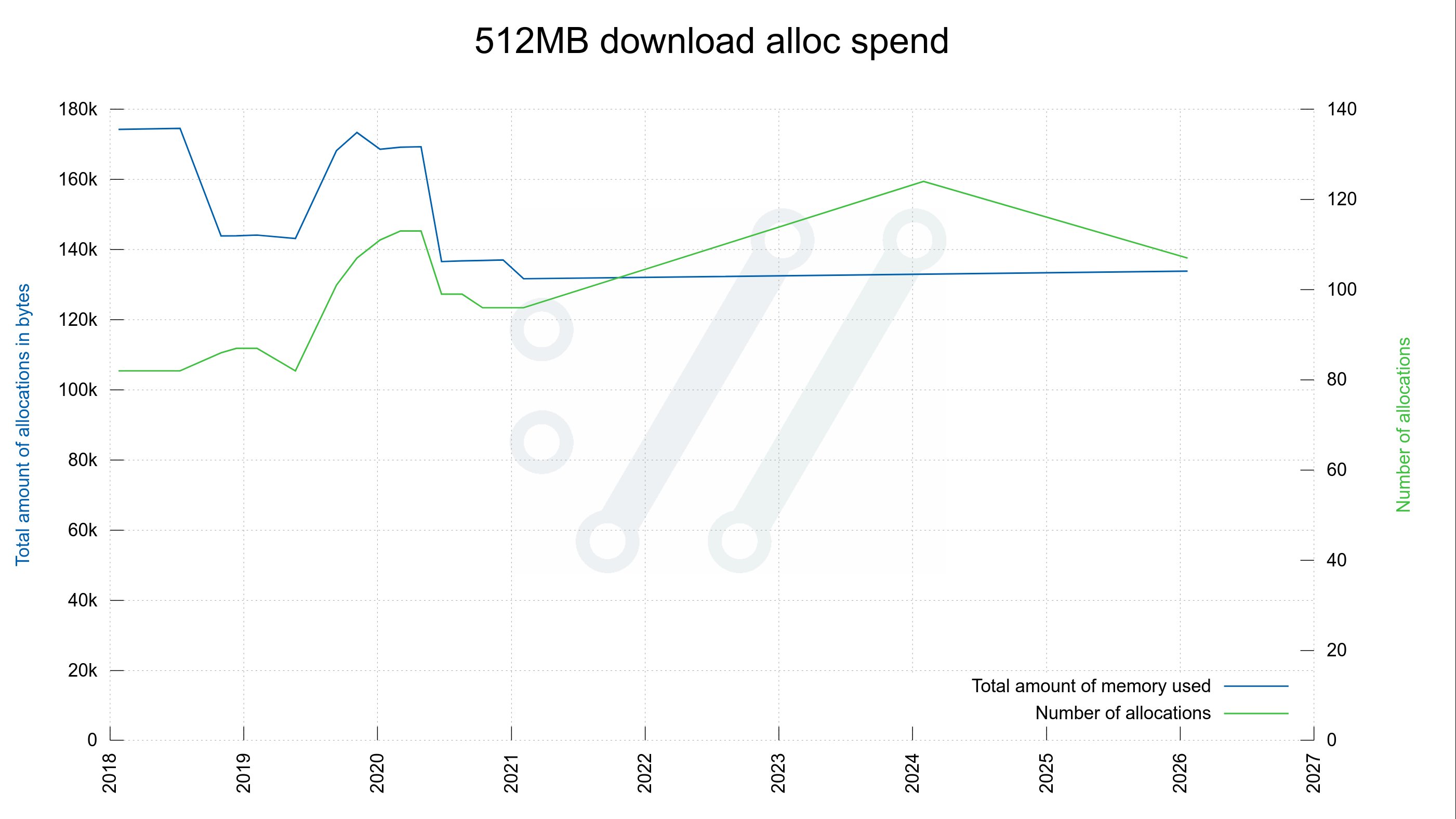 libcurl memory use some years later | daniel.haxx.se