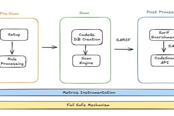 LinkedIn's GitHub-Native SAST Pipeline: Scaling Security Without Slowing Developers