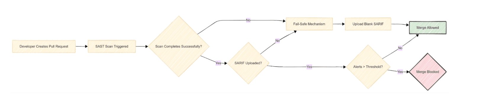 LinkedIn Leverages GitHub Actions, CodeQL, and Semgrep for Code Scanning - InfoQ