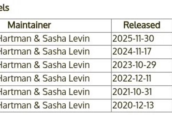 Linux 6.18 LTS / 6.12 LTS / 6.6 LTS Support Periods Extended