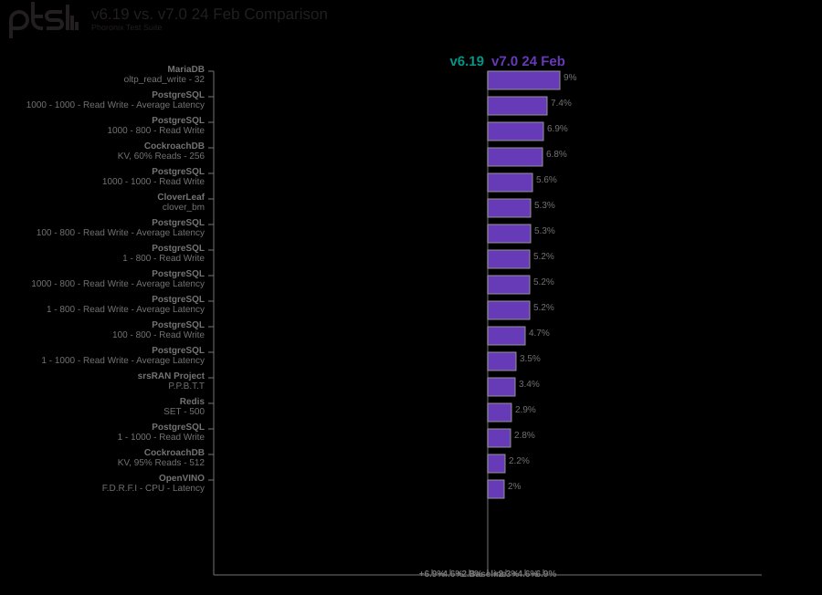 Linux 7.0 AMD EPYC 4585PX