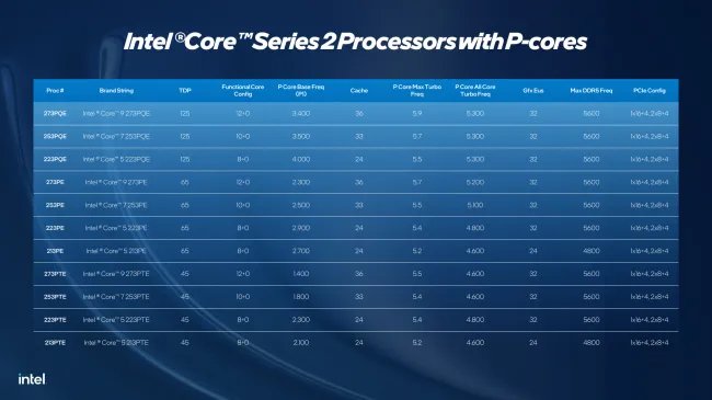 Intel Bartlett Lake CPU SKU table