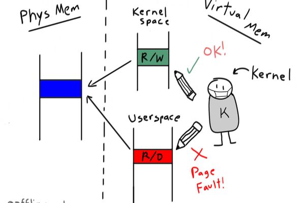 Linux Memory Permissions: How /proc/self/mem Bypasses Virtual Memory Protections