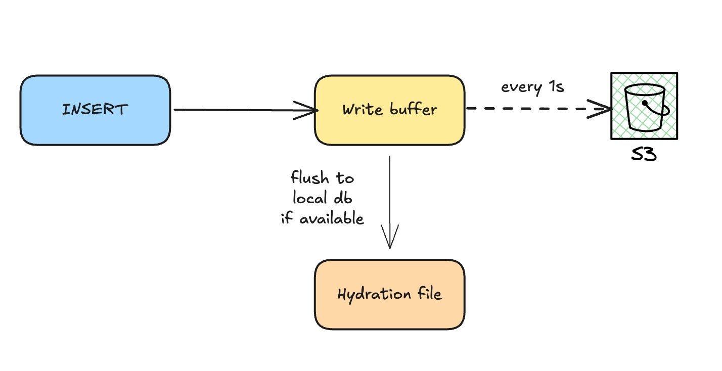Litestream Writable VFS · The Fly Blog