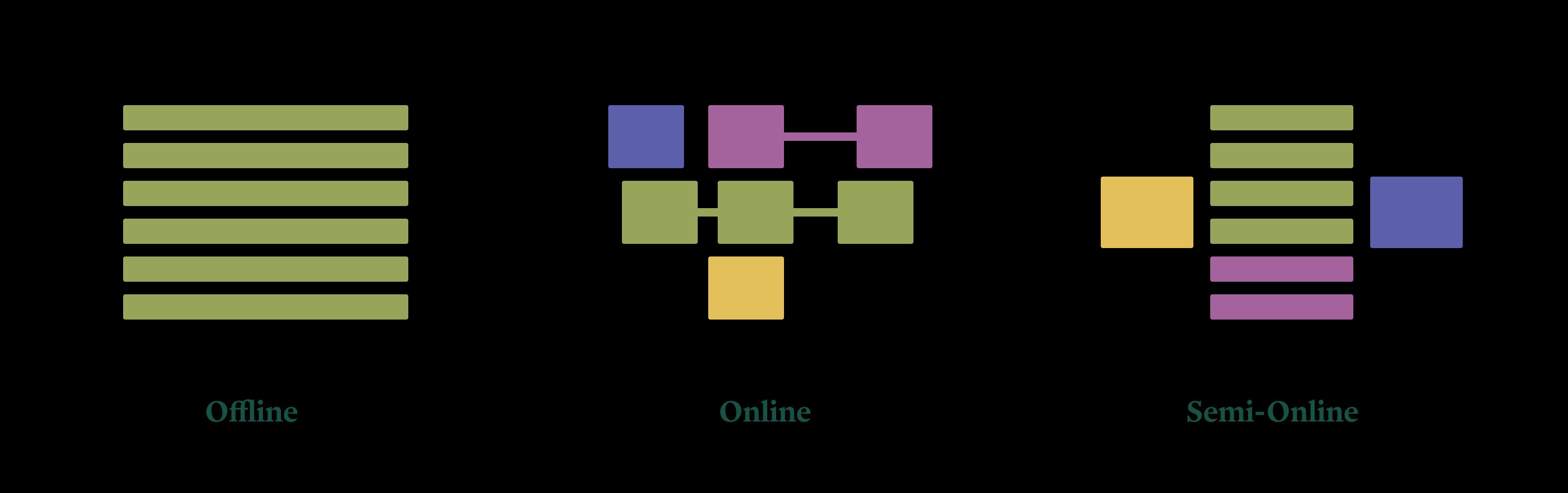 Diagram depicting the three types of LLM workloads