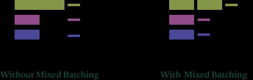 Diagram depicting faster completion of workloads with mixed batching