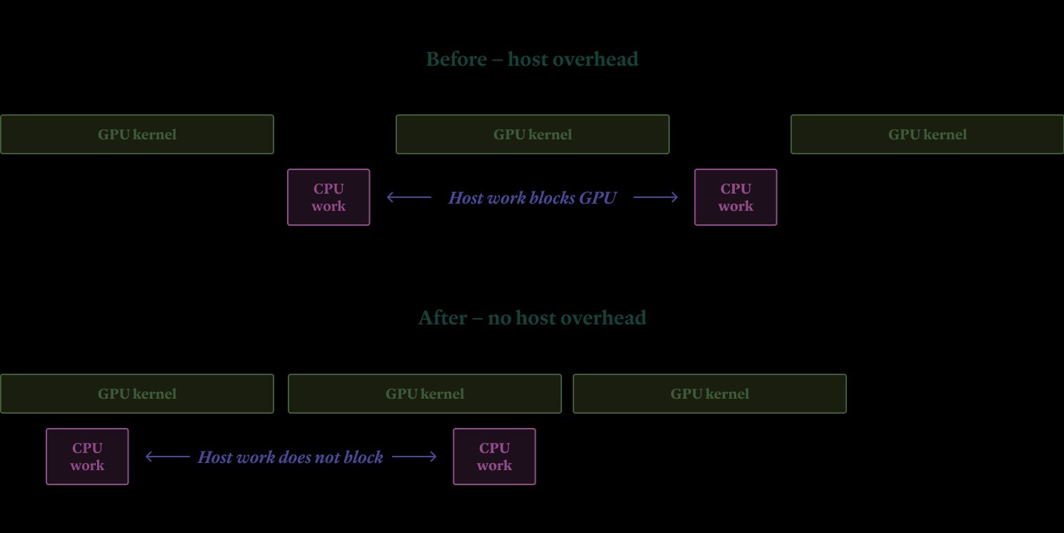 Diagram depicting CPU work blocking GPU kernels (host overhead) and not blocking (no host overhead)