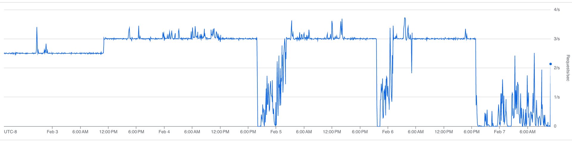 GitHub API requests per second, steady at ~3 req/s with periodic rate-limit pauses