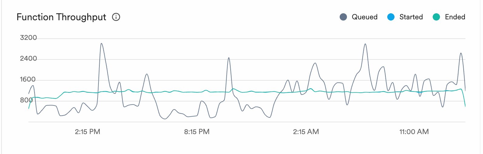 Function throughput: queued tasks spike to 3000+ while started/ended remain smooth at ~800-1000