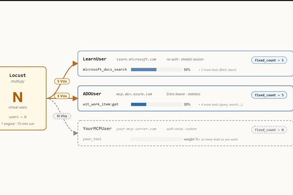 Load‑Testing Hosted MCP Servers with Locust and Azure Load Testing