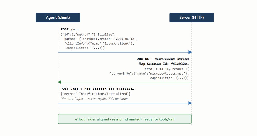 Load testing hosted MCP servers with Locust and Azure Load Testing | Microsoft Community Hub