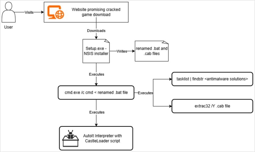 Typical infection chain
