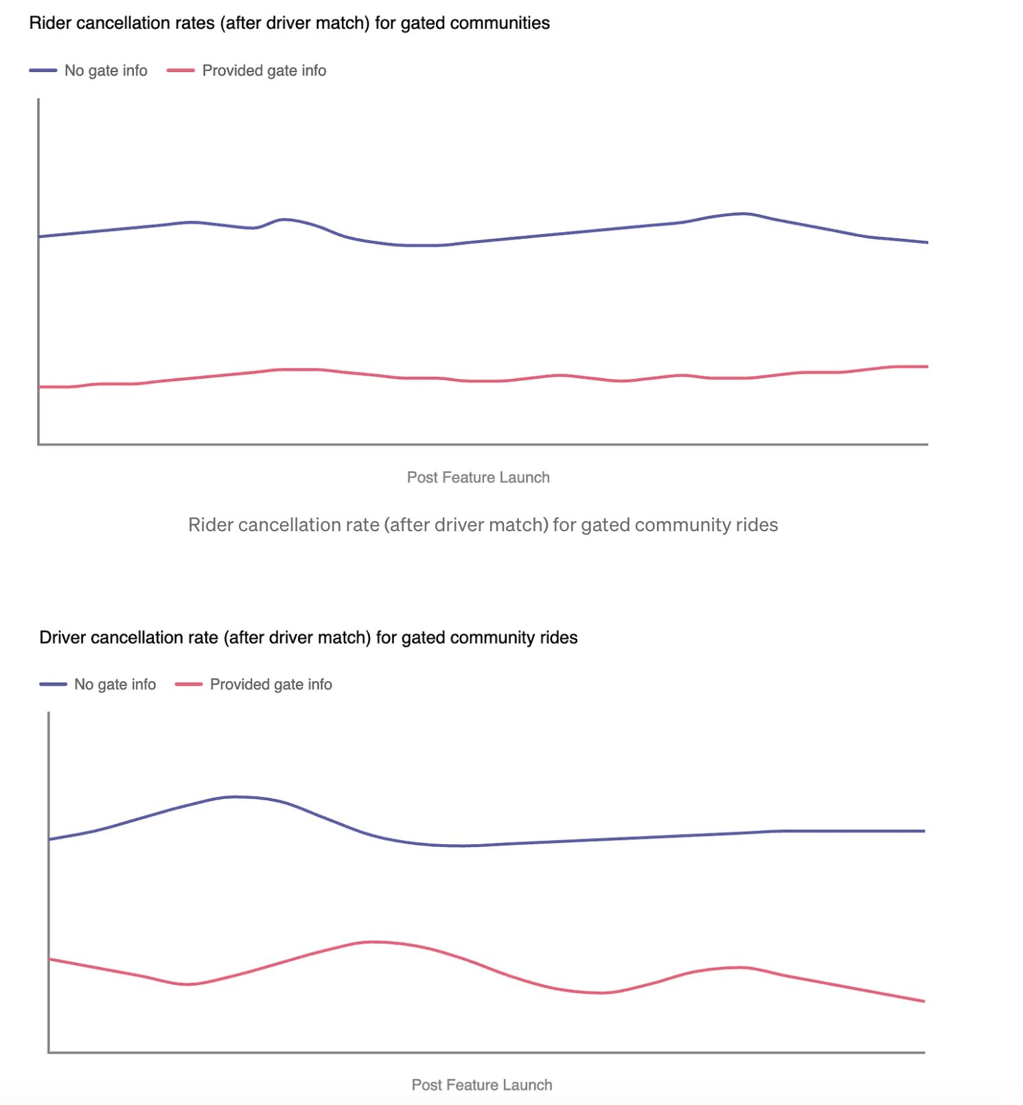 Lyft Uses Mapping Intelligence to Reduce Friction in Gated Community Pickups - InfoQ