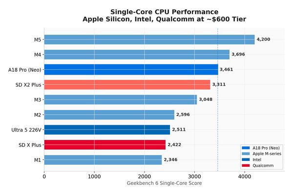MacBook Neo Processor Benchmarks: A18 Pro CPU vs M1 and M4