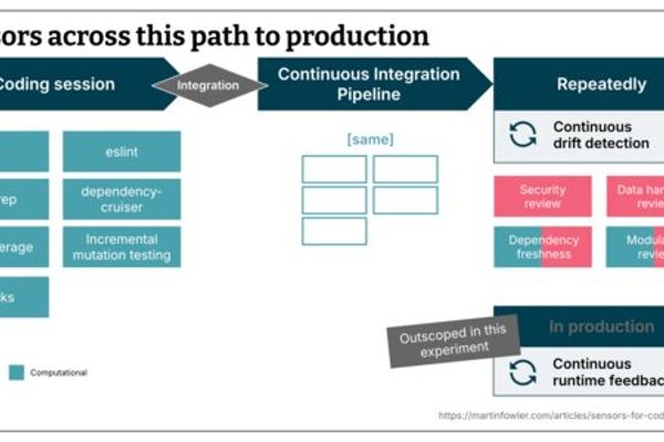 Maintainability Sensors for Coding Agents – A Pragmatic Field Report