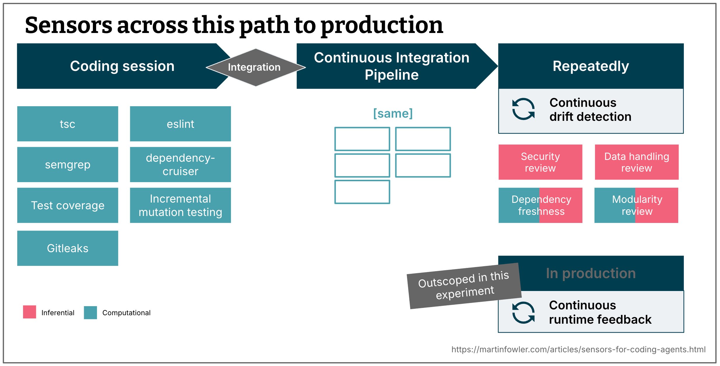 Overview of sensors: During coding session, after integration in the pipeline, repeatedly, and runtime feedback in production