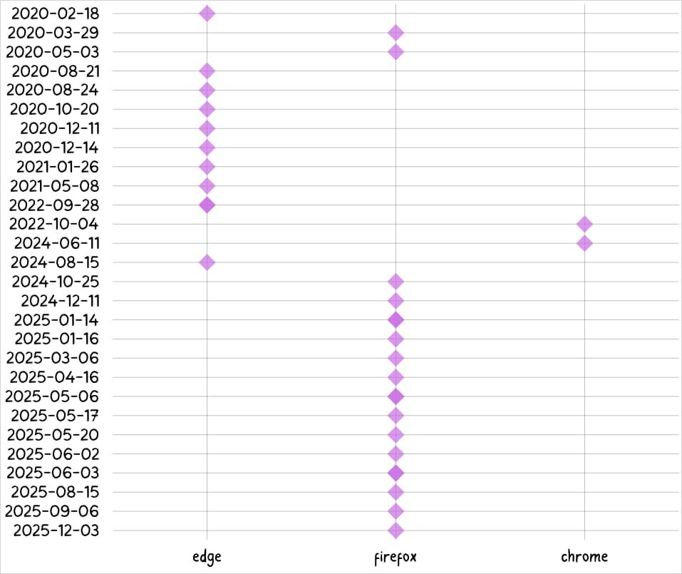 Extensions upload timeline