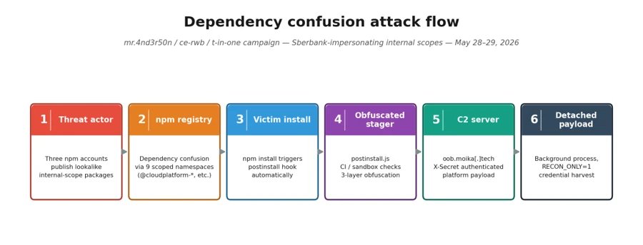 Malicious npm packages abuse dependency confusion to profile developer environments | Microsoft Security Blog