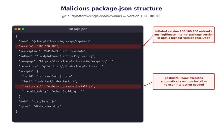 Malicious npm packages abuse dependency confusion to profile developer environments | Microsoft Security Blog