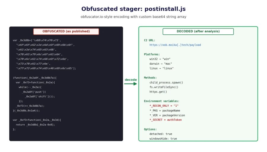 Malicious npm packages abuse dependency confusion to profile developer environments | Microsoft Security Blog