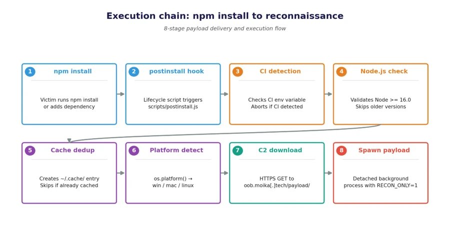 Malicious npm packages abuse dependency confusion to profile developer environments | Microsoft Security Blog