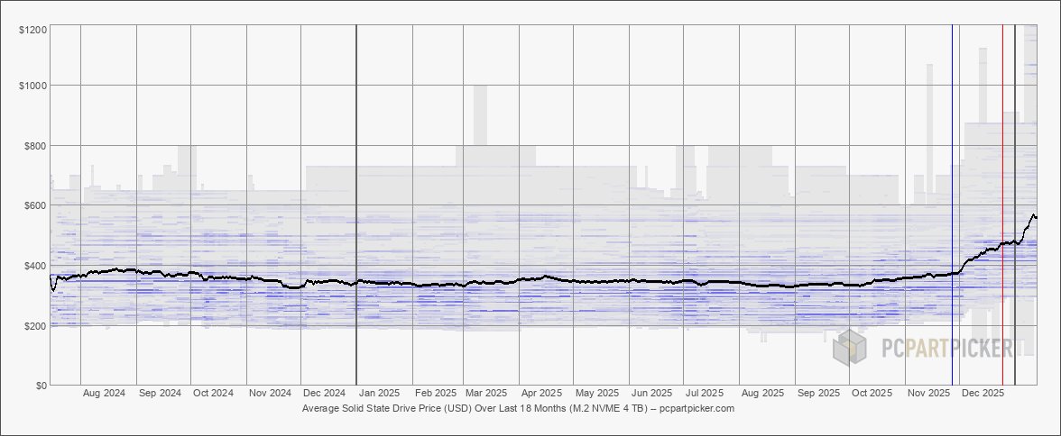 4 TB NVMe pricing trends