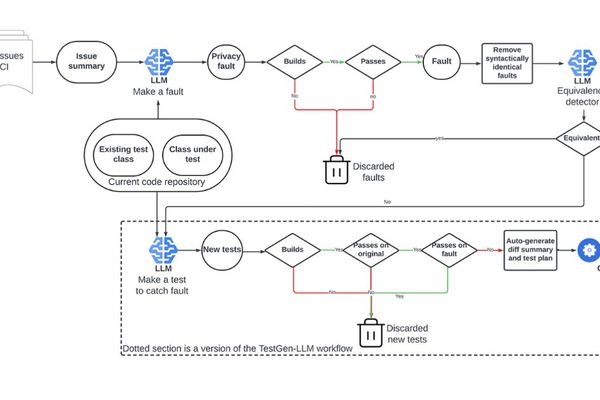 Meta Revolutionizes Compliance Testing with LLM-Powered Mutation Testing