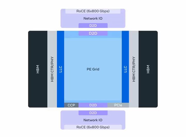 MTIA 300 Logical Diagram