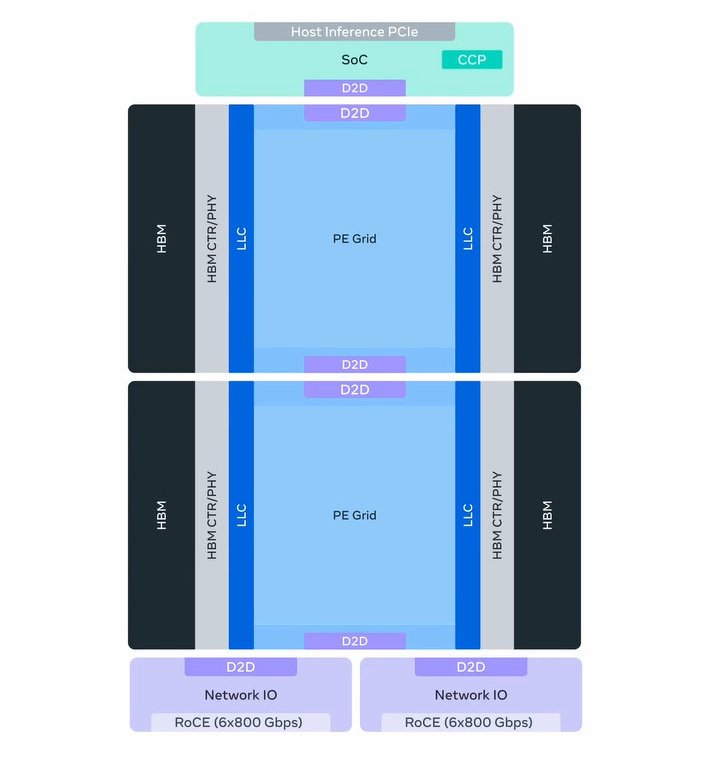 MTIA 400 Logical Diagram