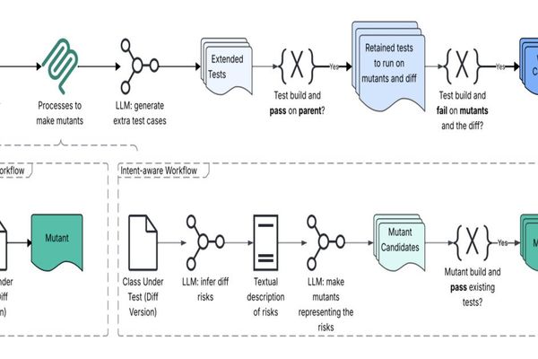 Meta's Just-in-Time Testing Revolutionizes Bug Detection in AI-Driven Development