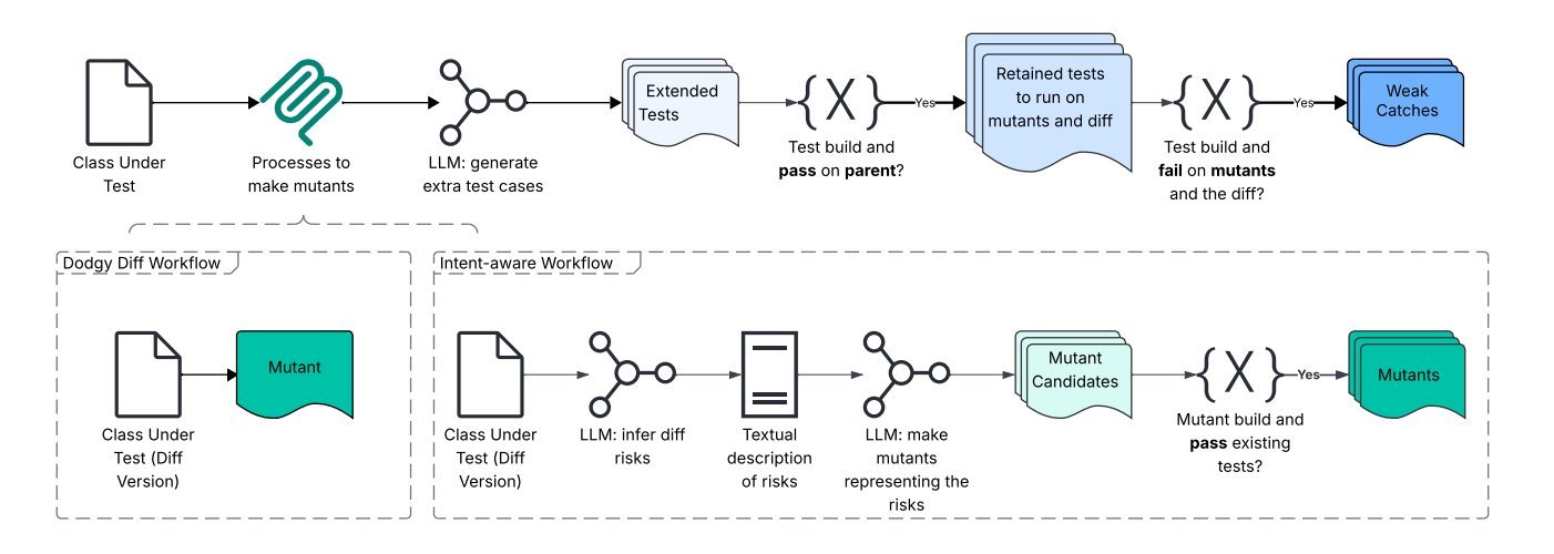 Meta Reports 4x Higher Bug Detection with Just-in-Time Testing - InfoQ