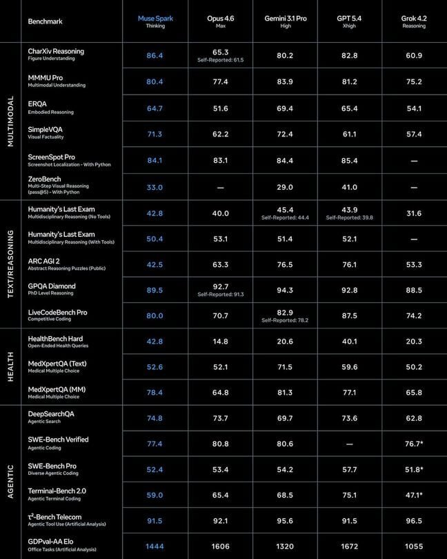 Here's how Meta says its new proprietary model compares to the AI heavyweights