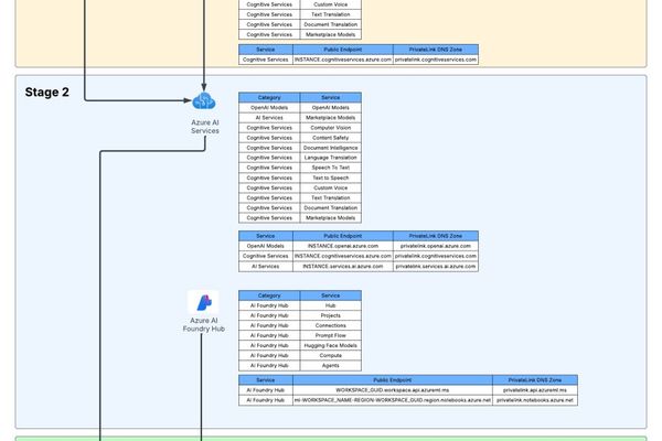 Microsoft Foundry Evolution: Consolidating Azure's AI Services Landscape