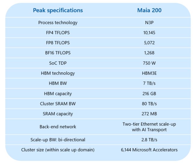 Here's a quick rundown of the Maia 200's speeds and feeds