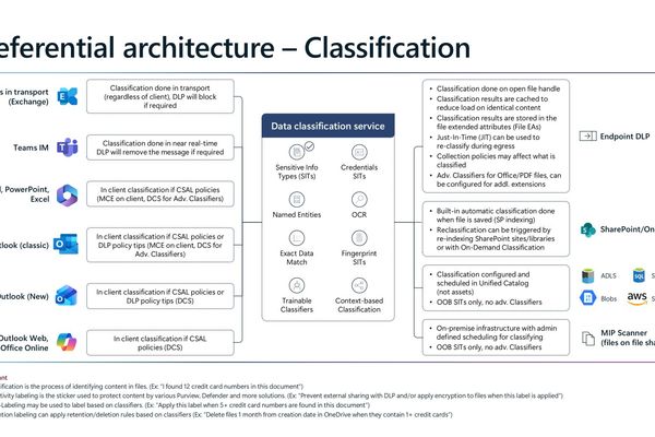 Microsoft Purview Architecture Diagrams: A Comprehensive Guide to Data Protection