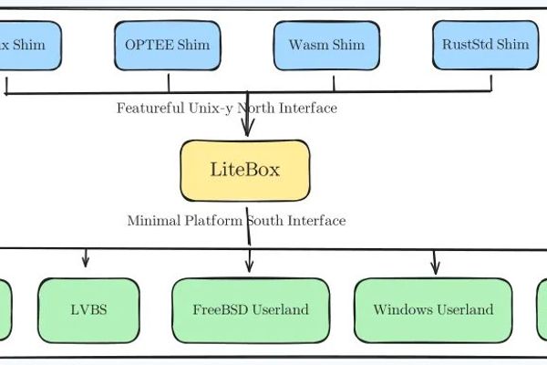 Microsoft's LiteBox: A Rust-Based Security Sandbox for Modern Computing