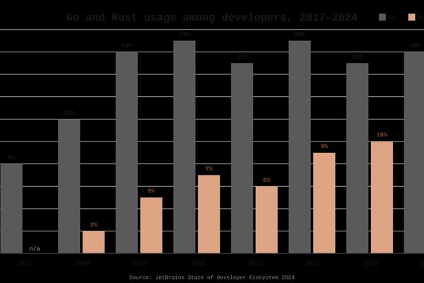 Migrating from Go to Rust – A Practical Guide for Backend Teams