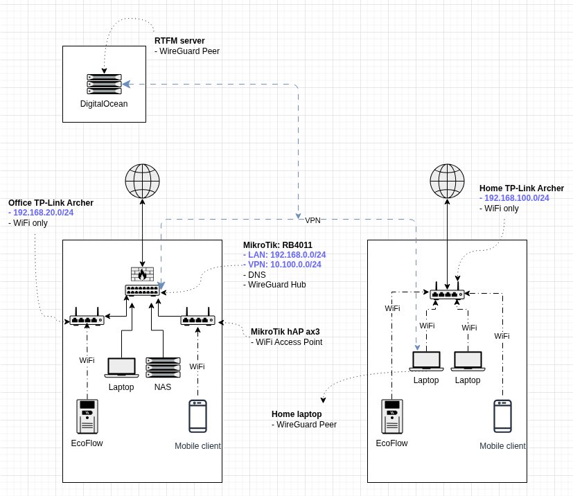 MikroTik: First Look and Getting Started