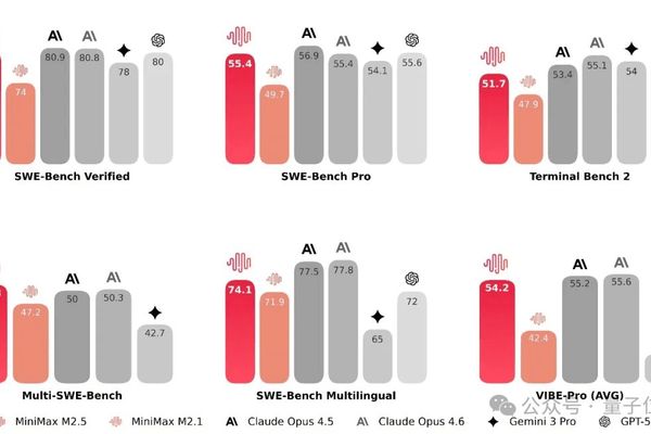 MiniMax M2.5 Claims 80.2% SWE-Bench Score at $1/Hour