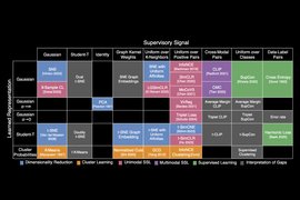 A periodic-like table showing multiple algorithms