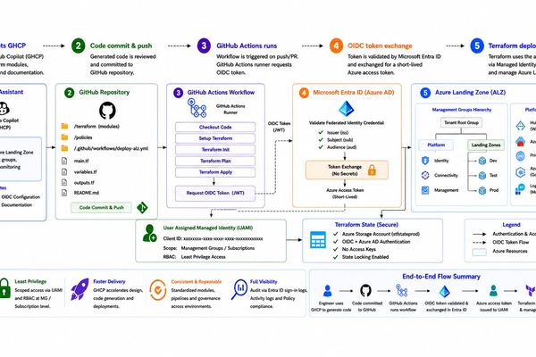 Azure Landing Zones Reimagined: GitHub Copilot Transforms Infrastructure Engineering