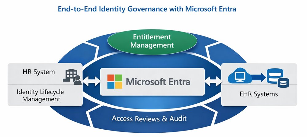 Modernizing Digital Health Record Governance with Microsoft Entra Identity Governance