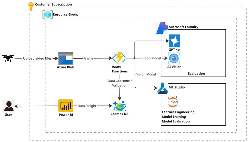 Modernizing Industrial Safety and Inspection with AI-Driven Drone Automation | Microsoft Community Hub