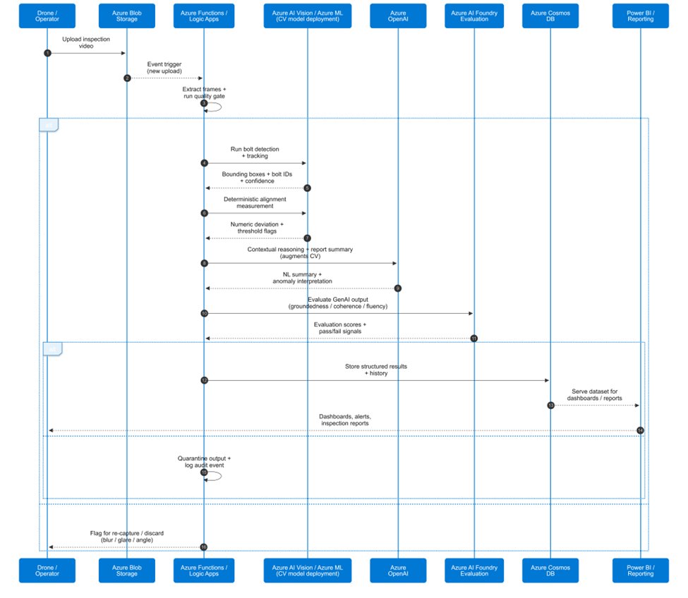 Modernizing Industrial Safety and Inspection with AI-Driven Drone Automation | Microsoft Community Hub