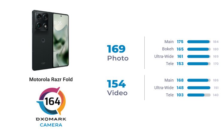 Motorola Razr Fold surpasses Galaxy Z Fold7 in DxOMark camera analysis - NotebookCheck.net News