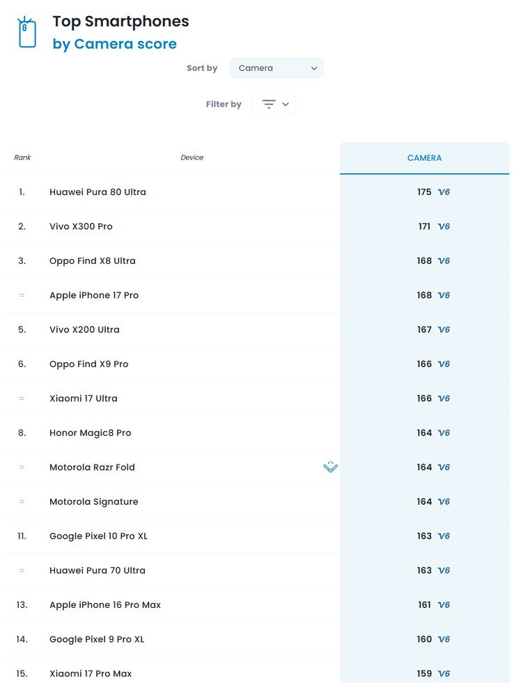 Motorola Razr Fold surpasses Galaxy Z Fold7 in DxOMark camera analysis - NotebookCheck.net News